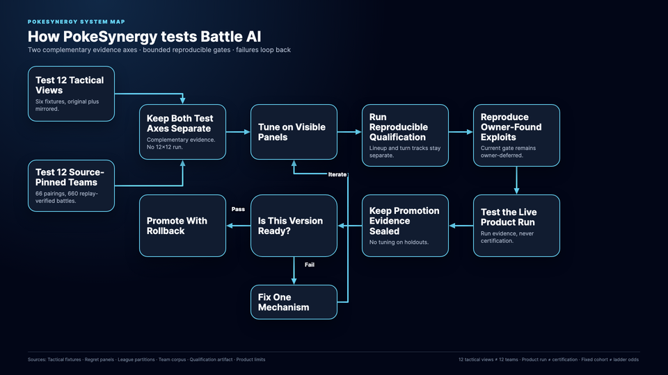 How PokeSynergy tests Battle AI: stages and decision branches; follow the system link for the explanation.