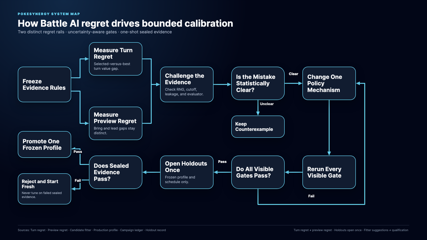 How Battle AI regret drives bounded calibration: stages and decision branches, explained in text below.