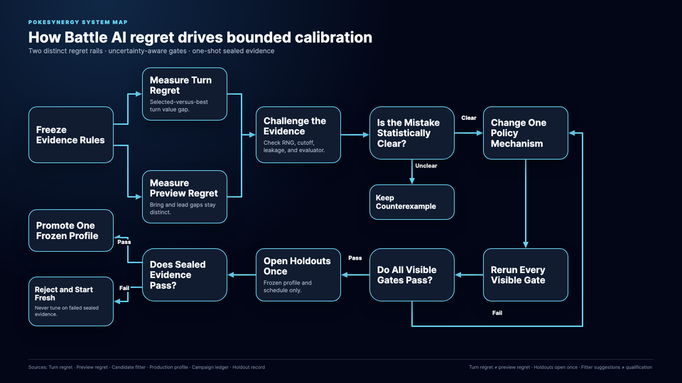 How Battle AI regret drives bounded calibration: stages and decision branches; follow the system link for the explanation.