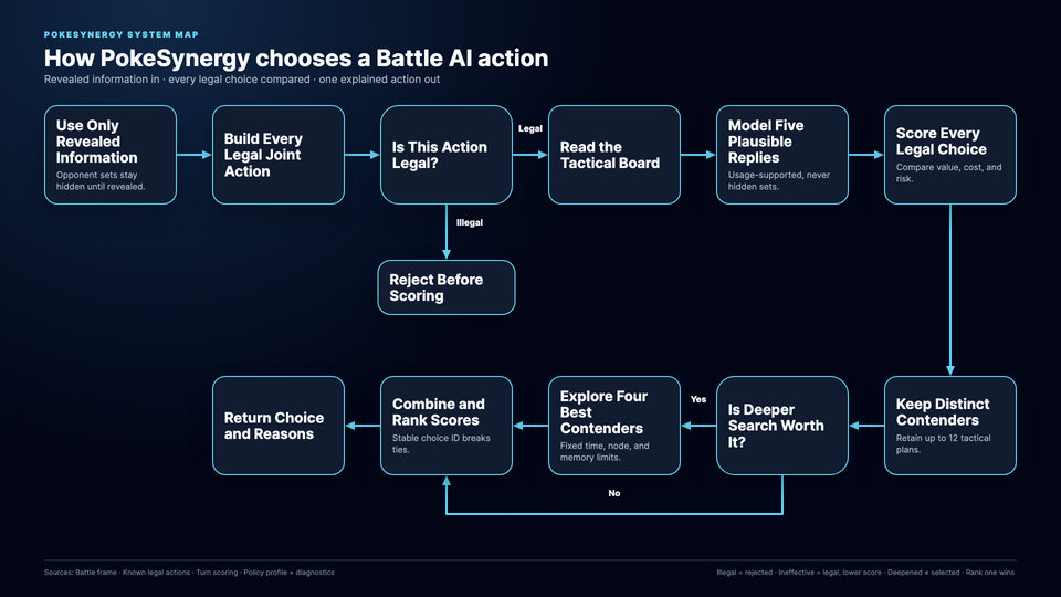 How PokeSynergy chooses a Battle AI action: stages and decision branches; follow the system link for the explanation.